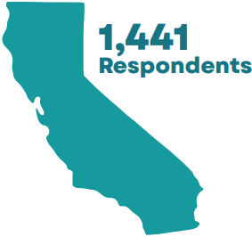 1,441 Respondents